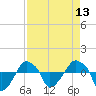 Tide chart for Rathall Creek entrance, Wando River, South Carolina on 2025/04/13