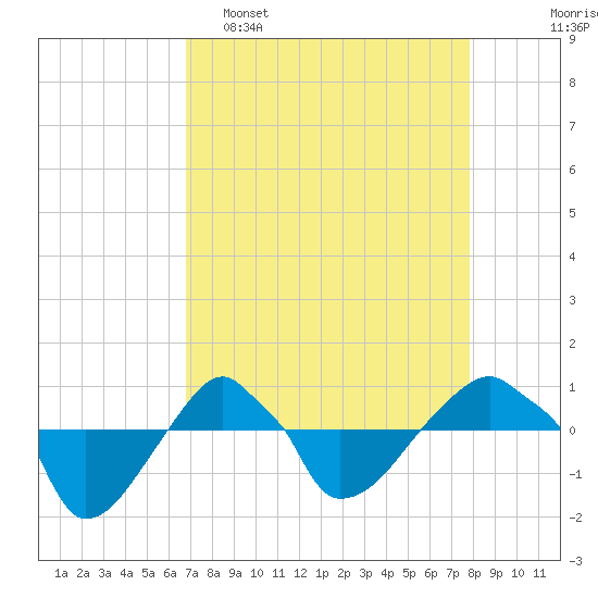 Tide chart for Rathall Creek entrance, Wando River on 2025/04/16