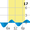 Tide chart for Rathall Creek entrance, Wando River, South Carolina on 2025/04/17