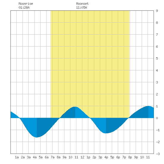 Tide chart for Rathall Creek entrance, Wando River on 2025/04/19