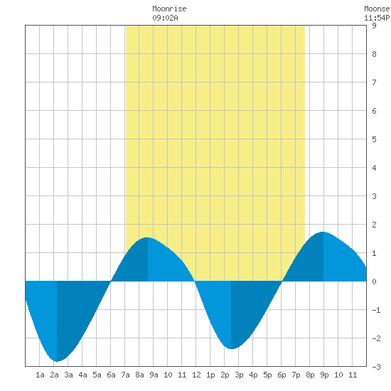 Tide chart for Rathall Creek entrance, Wando River on 2025/04/01