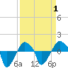 Tide chart for Rathall Creek entrance, Wando River, South Carolina on 2025/04/1