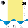 Tide chart for Rathall Creek entrance, Wando River, South Carolina on 2025/04/20