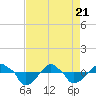 Tide chart for Rathall Creek entrance, Wando River, South Carolina on 2025/04/21
