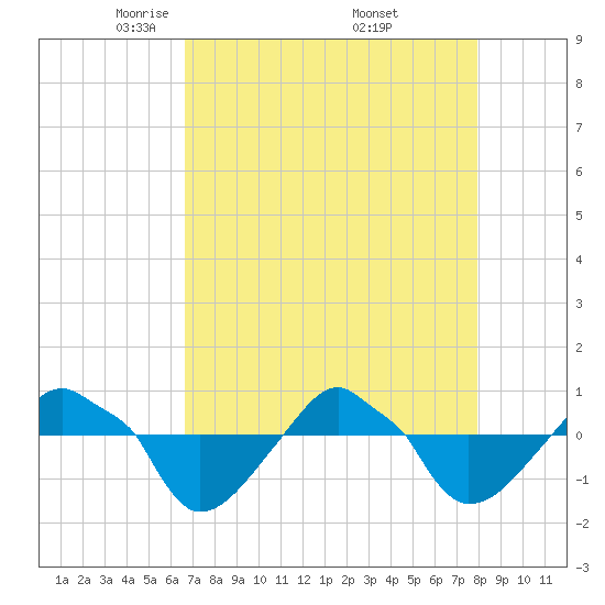 Tide chart for Rathall Creek entrance, Wando River on 2025/04/22