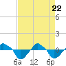 Tide chart for Rathall Creek entrance, Wando River, South Carolina on 2025/04/22