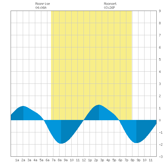 Tide chart for Rathall Creek entrance, Wando River on 2025/04/23