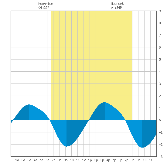 Tide chart for Rathall Creek entrance, Wando River on 2025/04/24
