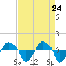 Tide chart for Rathall Creek entrance, Wando River, South Carolina on 2025/04/24