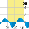 Tide chart for Rathall Creek entrance, Wando River, South Carolina on 2025/04/25