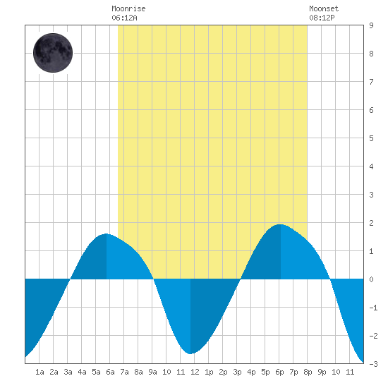 Tide chart for Rathall Creek entrance, Wando River on 2025/04/27