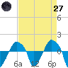 Tide chart for Rathall Creek entrance, Wando River, South Carolina on 2025/04/27