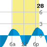Tide chart for Rathall Creek entrance, Wando River, South Carolina on 2025/04/28