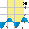 Tide chart for Rathall Creek entrance, Wando River, South Carolina on 2025/04/29
