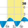 Tide chart for Rathall Creek entrance, Wando River, South Carolina on 2025/04/30