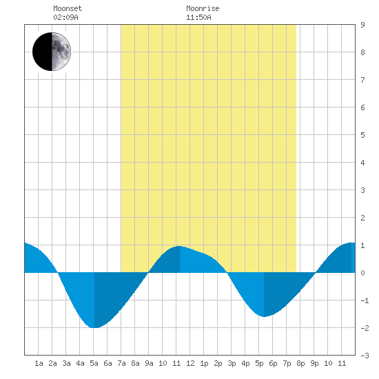 Tide chart for Rathall Creek entrance, Wando River on 2025/04/04