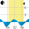 Tide chart for Rathall Creek entrance, Wando River, South Carolina on 2025/04/4
