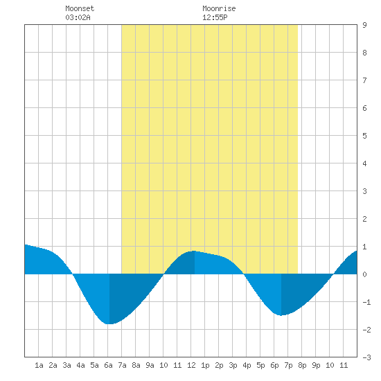 Tide chart for Rathall Creek entrance, Wando River on 2025/04/05