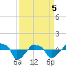 Tide chart for Rathall Creek entrance, Wando River, South Carolina on 2025/04/5