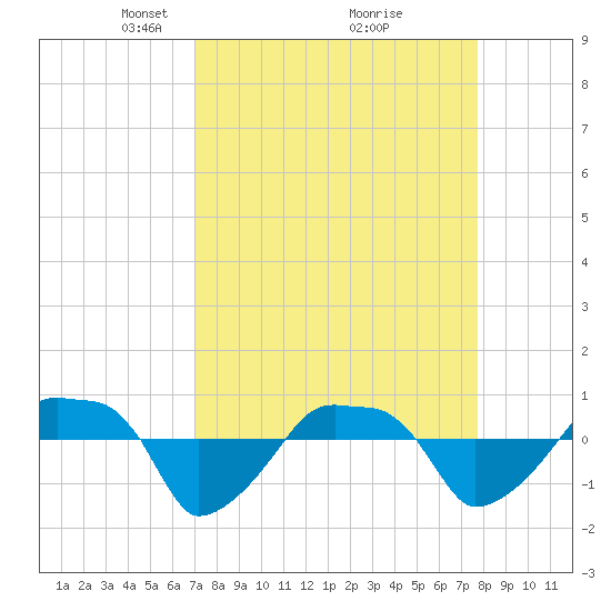 Tide chart for Rathall Creek entrance, Wando River on 2025/04/06