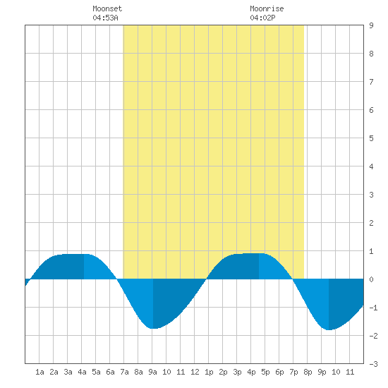 Tide chart for Rathall Creek entrance, Wando River on 2025/04/08