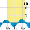 Tide chart for Rathall Creek entrance, Wando River, South Carolina on 2025/05/10