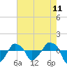 Tide chart for Rathall Creek entrance, Wando River, South Carolina on 2025/05/11