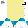 Tide chart for Rathall Creek entrance, Wando River, South Carolina on 2025/05/12