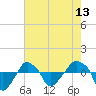 Tide chart for Rathall Creek entrance, Wando River, South Carolina on 2025/05/13
