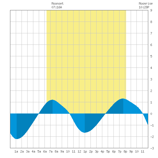 Tide chart for Rathall Creek entrance, Wando River on 2025/05/14