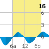 Tide chart for Rathall Creek entrance, Wando River, South Carolina on 2025/05/16