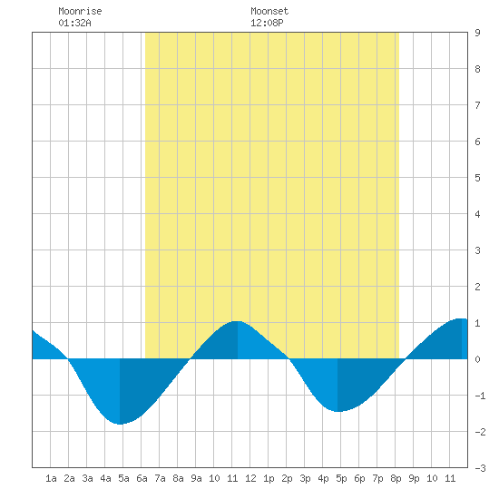 Tide chart for Rathall Creek entrance, Wando River on 2025/05/19