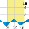 Tide chart for Rathall Creek entrance, Wando River, South Carolina on 2025/05/19