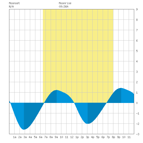 Tide chart for Rathall Creek entrance, Wando River on 2025/05/01