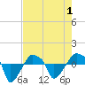 Tide chart for Rathall Creek entrance, Wando River, South Carolina on 2025/05/1