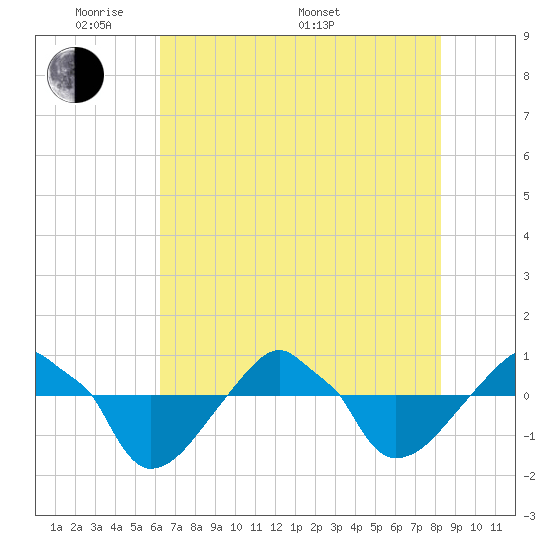 Tide chart for Rathall Creek entrance, Wando River on 2025/05/20