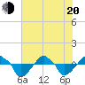 Tide chart for Rathall Creek entrance, Wando River, South Carolina on 2025/05/20