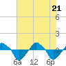 Tide chart for Rathall Creek entrance, Wando River, South Carolina on 2025/05/21