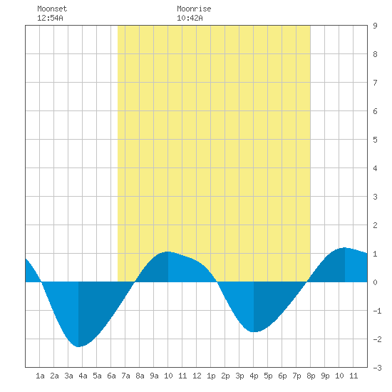 Tide chart for Rathall Creek entrance, Wando River on 2025/05/02