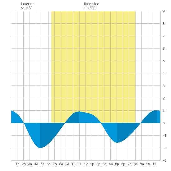Tide chart for Rathall Creek entrance, Wando River on 2025/05/03