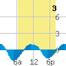 Tide chart for Rathall Creek entrance, Wando River, South Carolina on 2025/05/3