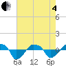 Tide chart for Rathall Creek entrance, Wando River, South Carolina on 2025/05/4