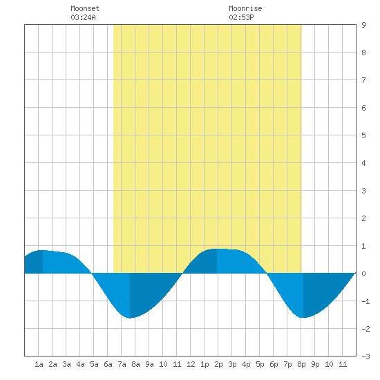 Tide chart for Rathall Creek entrance, Wando River on 2025/05/06