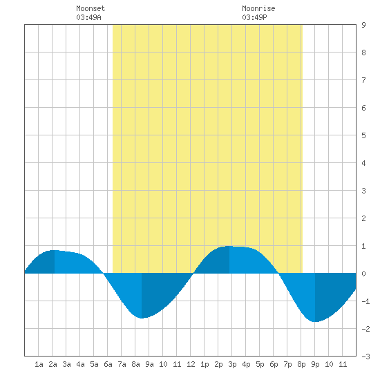 Tide chart for Rathall Creek entrance, Wando River on 2025/05/07