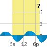 Tide chart for Rathall Creek entrance, Wando River, South Carolina on 2025/05/7