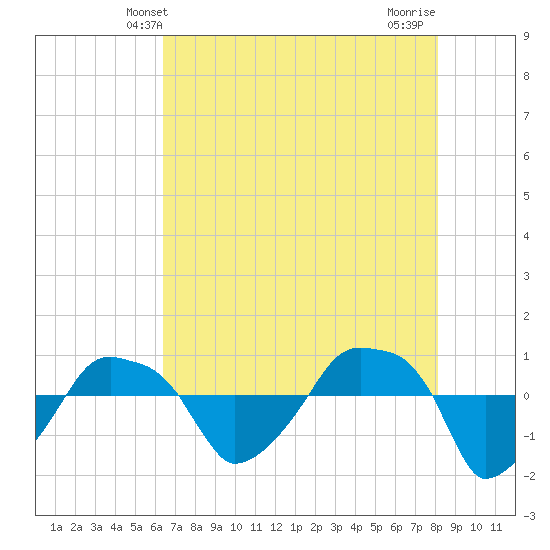 Tide chart for Rathall Creek entrance, Wando River on 2025/05/09