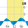Tide chart for Rathall Creek entrance, Wando River, South Carolina on 2025/06/10