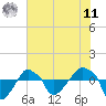 Tide chart for Rathall Creek entrance, Wando River, South Carolina on 2025/06/11
