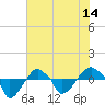 Tide chart for Rathall Creek entrance, Wando River, South Carolina on 2025/06/14
