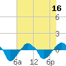 Tide chart for Rathall Creek entrance, Wando River, South Carolina on 2025/06/16